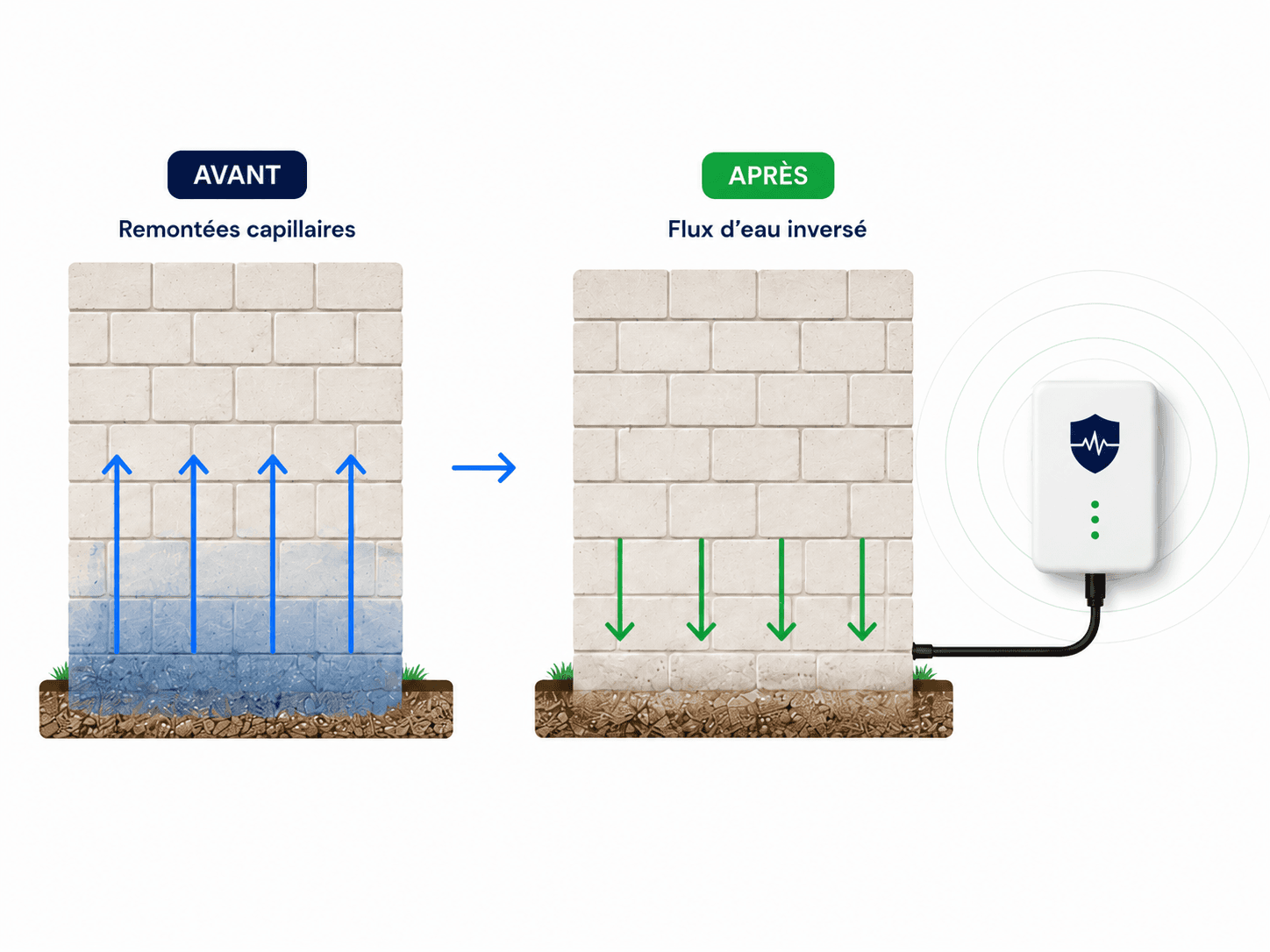 Schéma comparatif du fonctionnement de l’inverseur de polarité (avant / après)